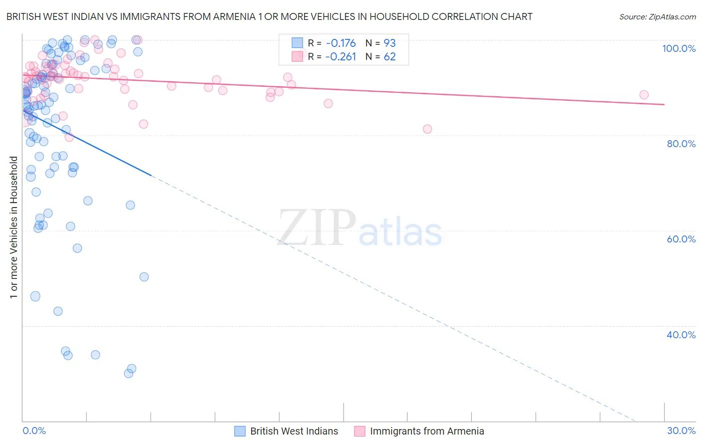 British West Indian vs Immigrants from Armenia 1 or more Vehicles in Household