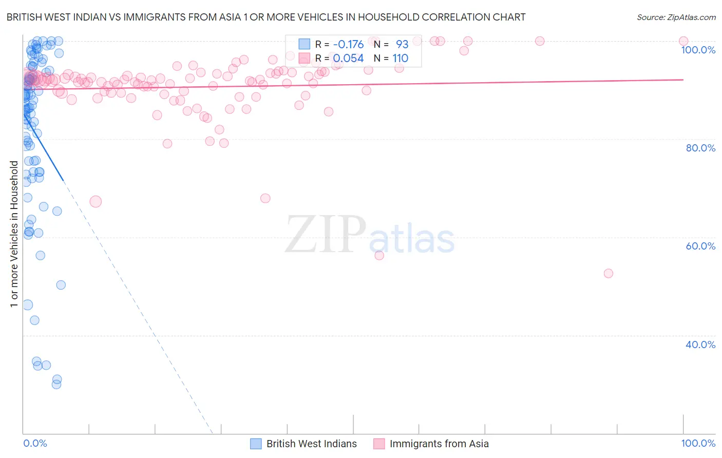 British West Indian vs Immigrants from Asia 1 or more Vehicles in Household