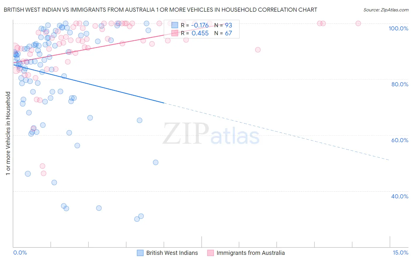 British West Indian vs Immigrants from Australia 1 or more Vehicles in Household