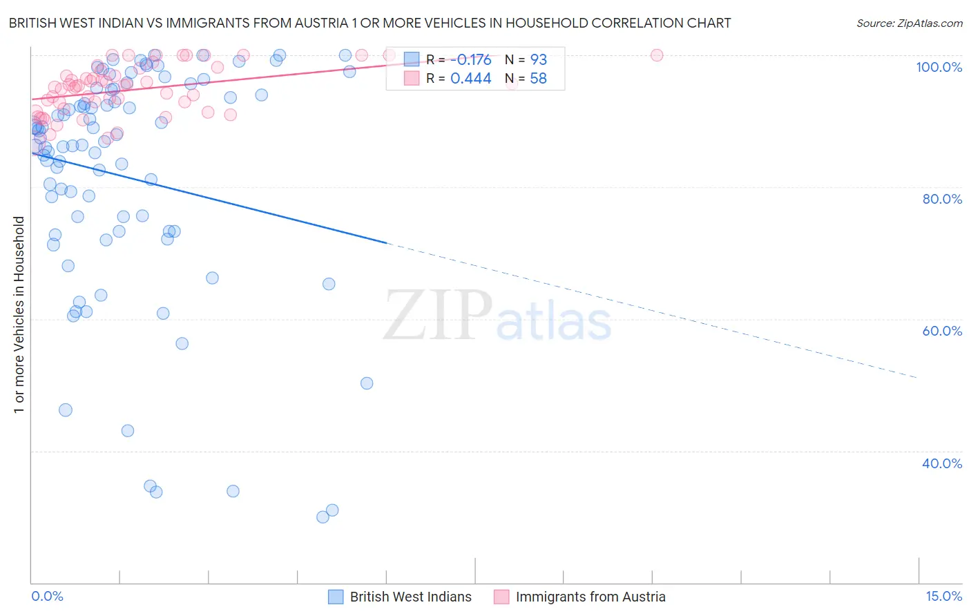 British West Indian vs Immigrants from Austria 1 or more Vehicles in Household