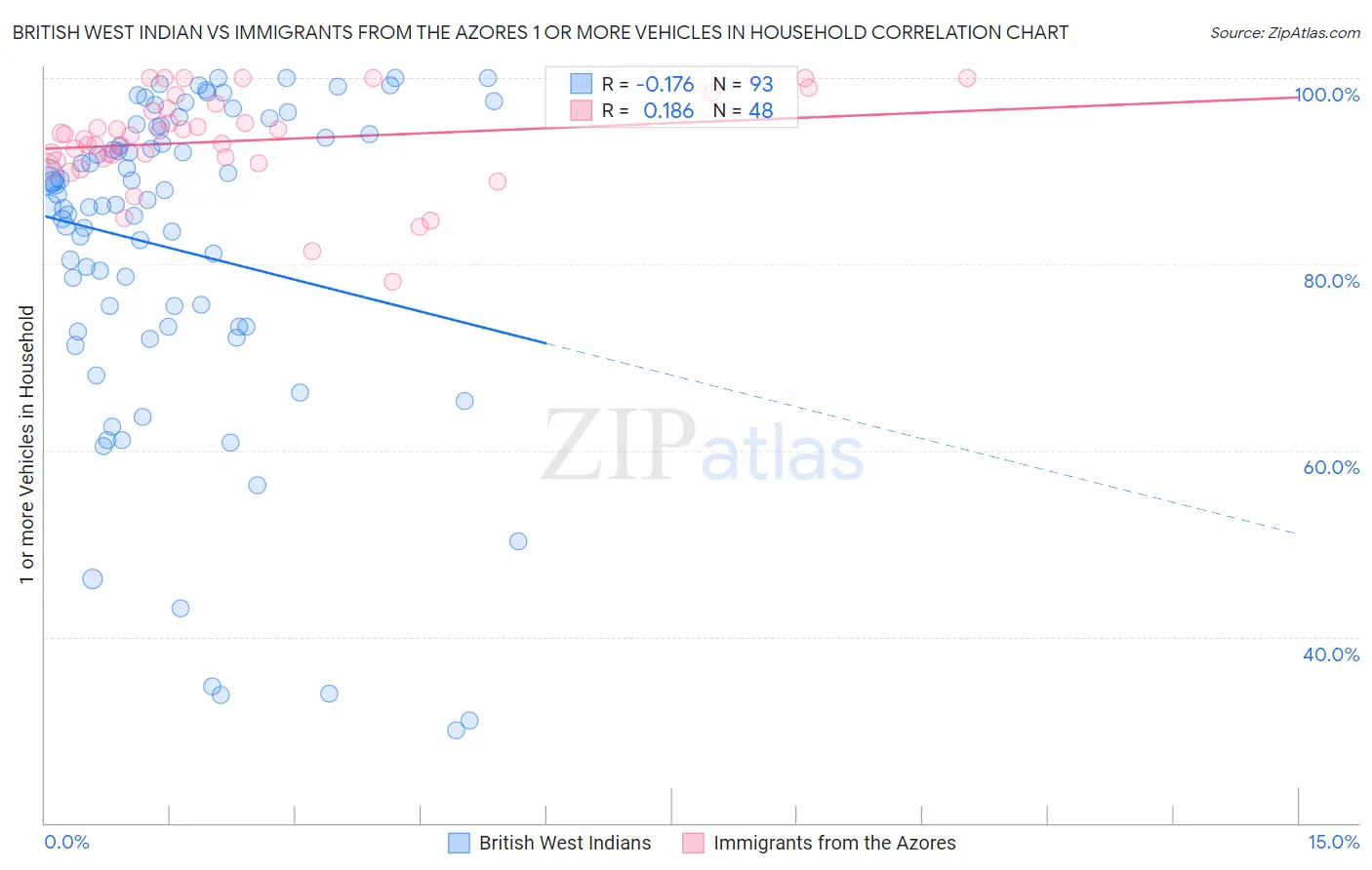 British West Indian vs Immigrants from the Azores 1 or more Vehicles in Household