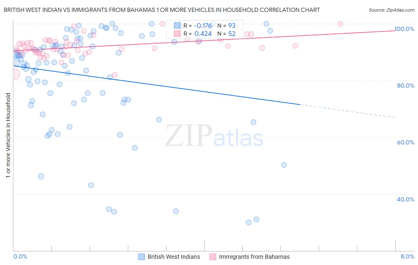 British West Indian vs Immigrants from Bahamas 1 or more Vehicles in Household