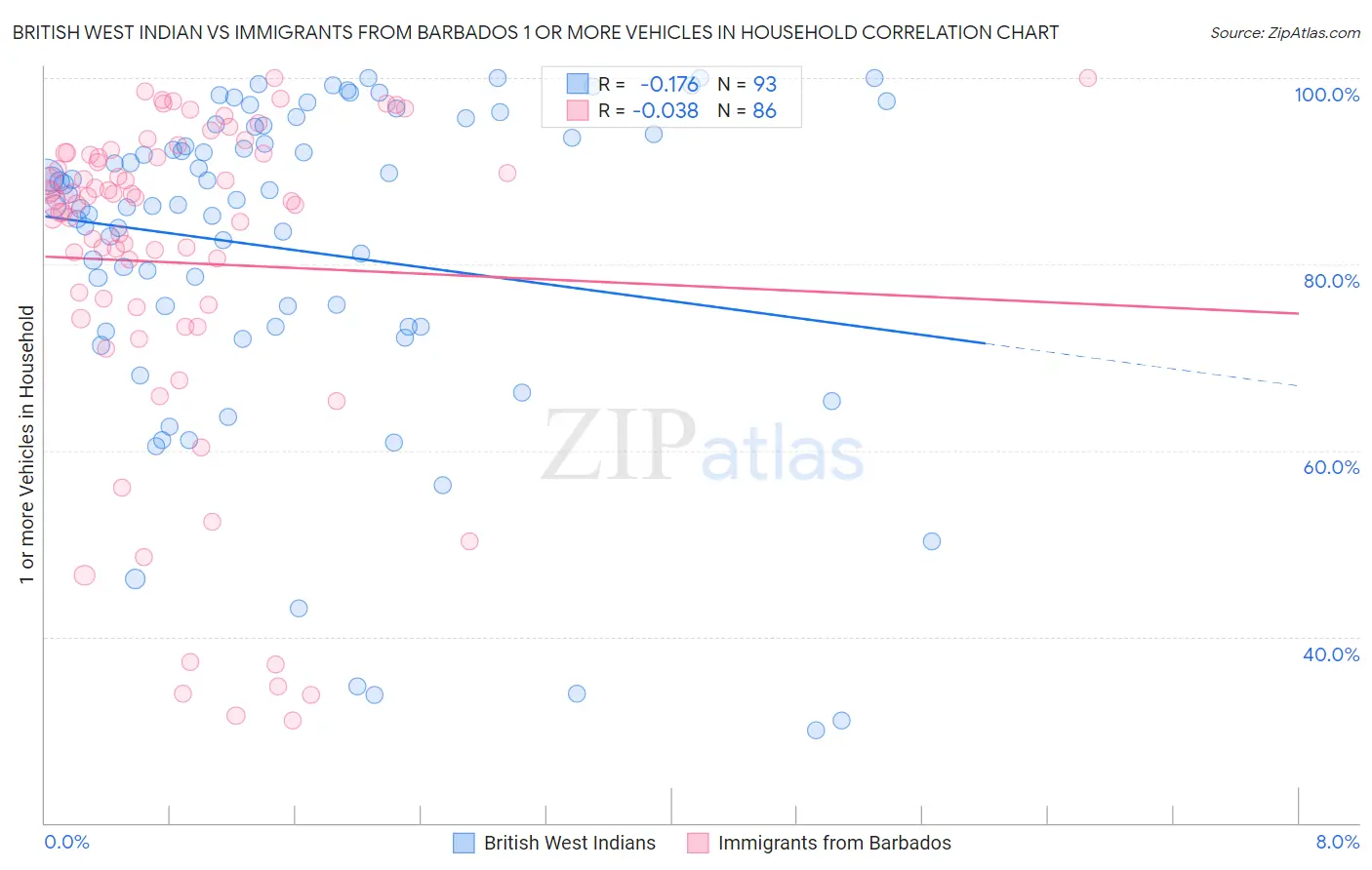 British West Indian vs Immigrants from Barbados 1 or more Vehicles in Household