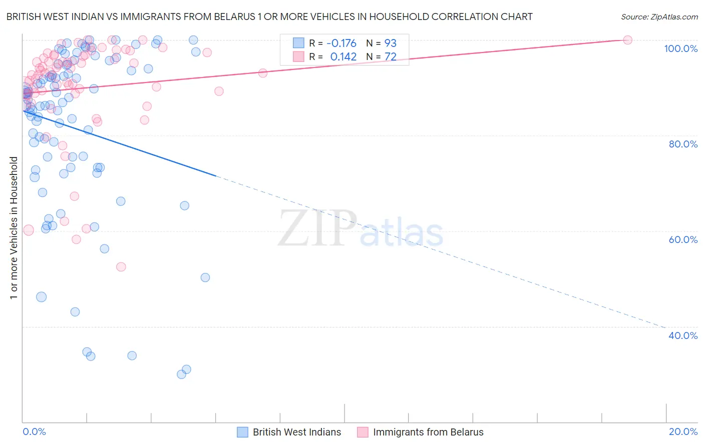 British West Indian vs Immigrants from Belarus 1 or more Vehicles in Household