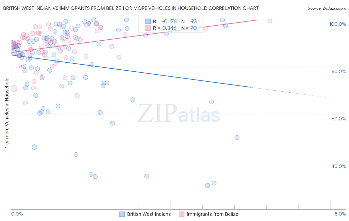 British West Indian vs Immigrants from Belize 1 or more Vehicles in Household