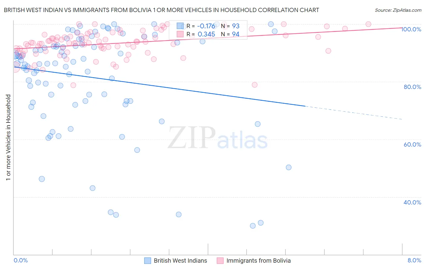 British West Indian vs Immigrants from Bolivia 1 or more Vehicles in Household