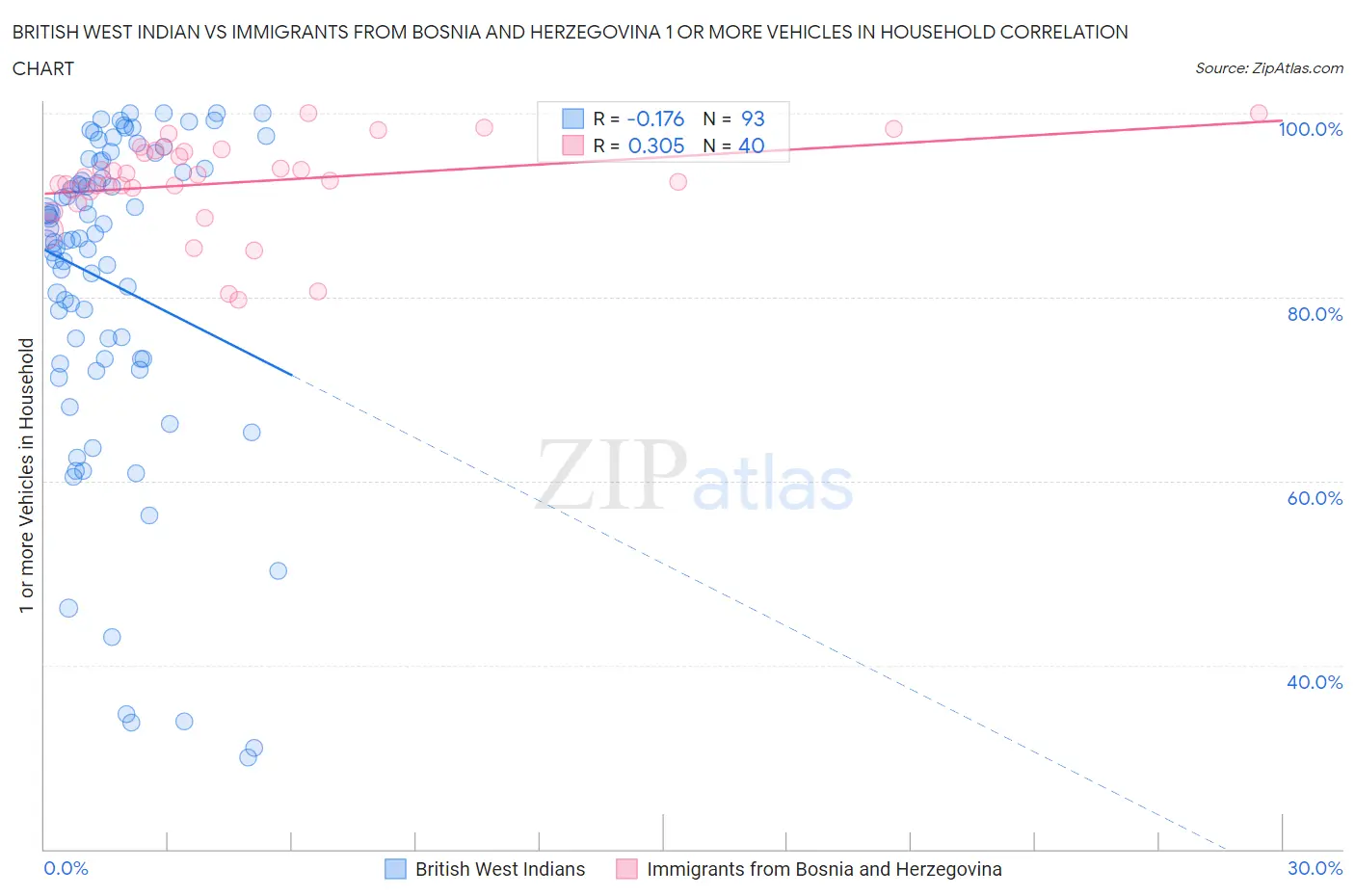 British West Indian vs Immigrants from Bosnia and Herzegovina 1 or more Vehicles in Household