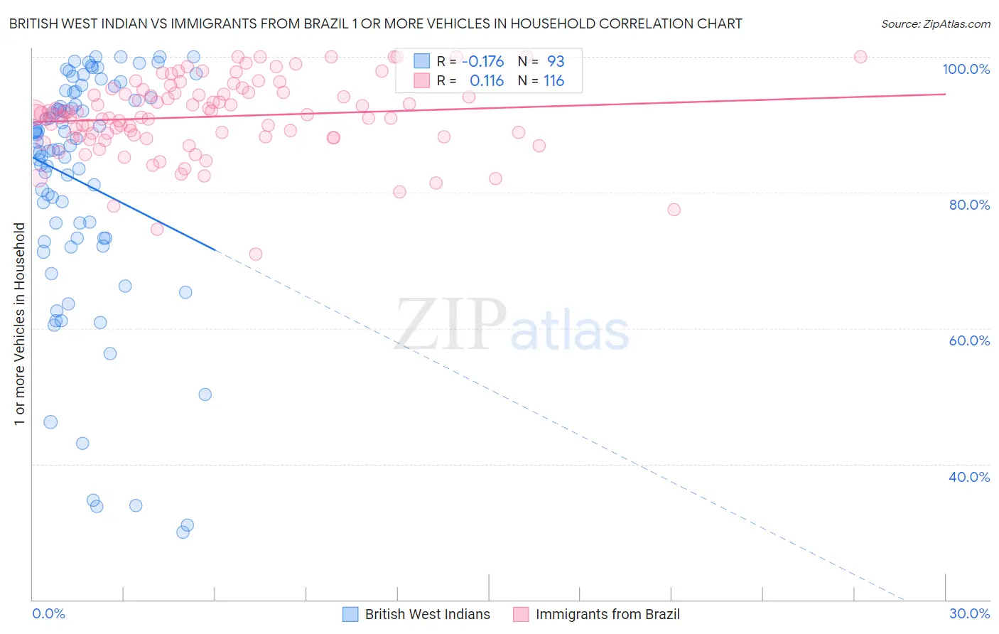 British West Indian vs Immigrants from Brazil 1 or more Vehicles in Household