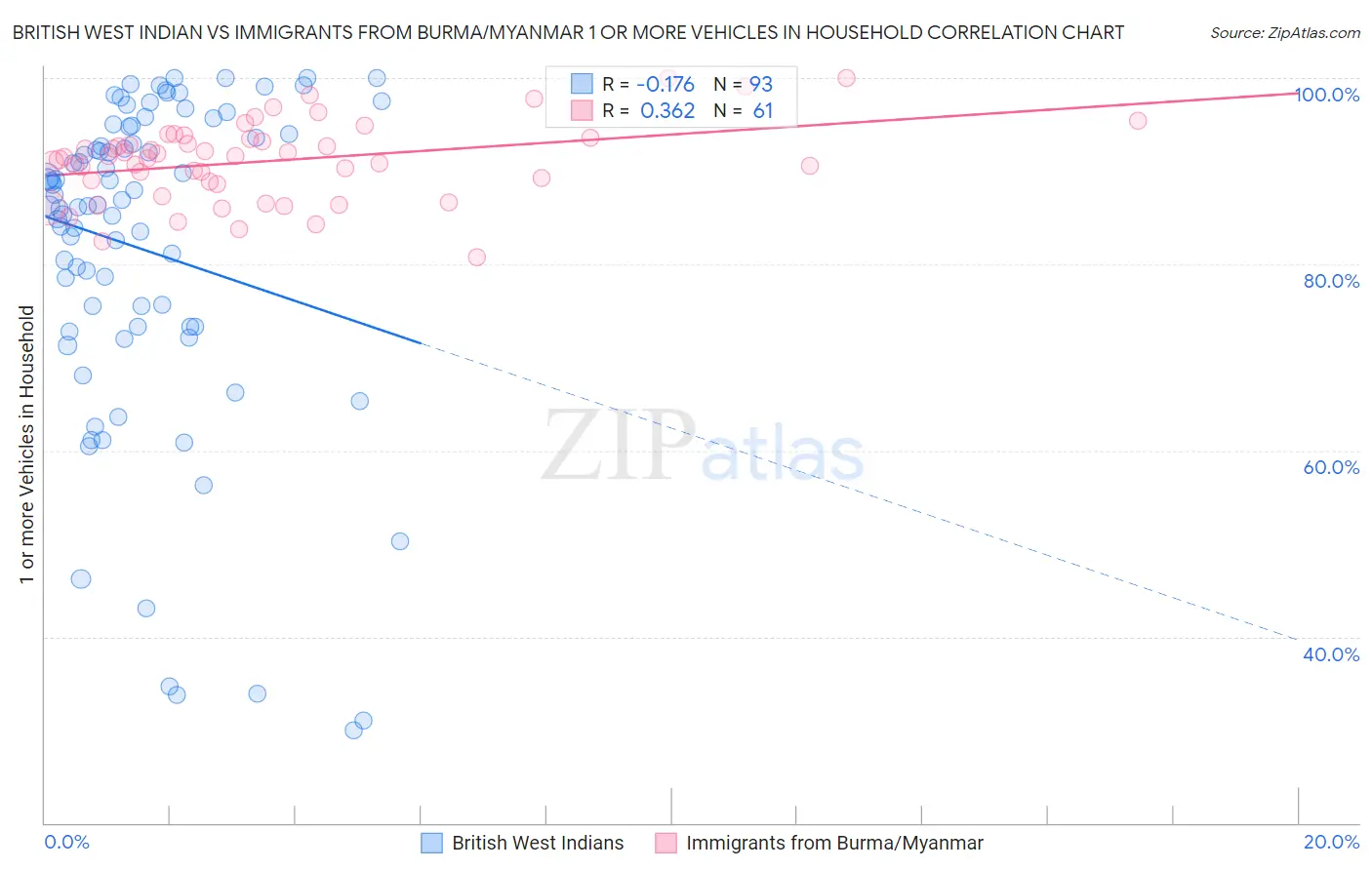 British West Indian vs Immigrants from Burma/Myanmar 1 or more Vehicles in Household