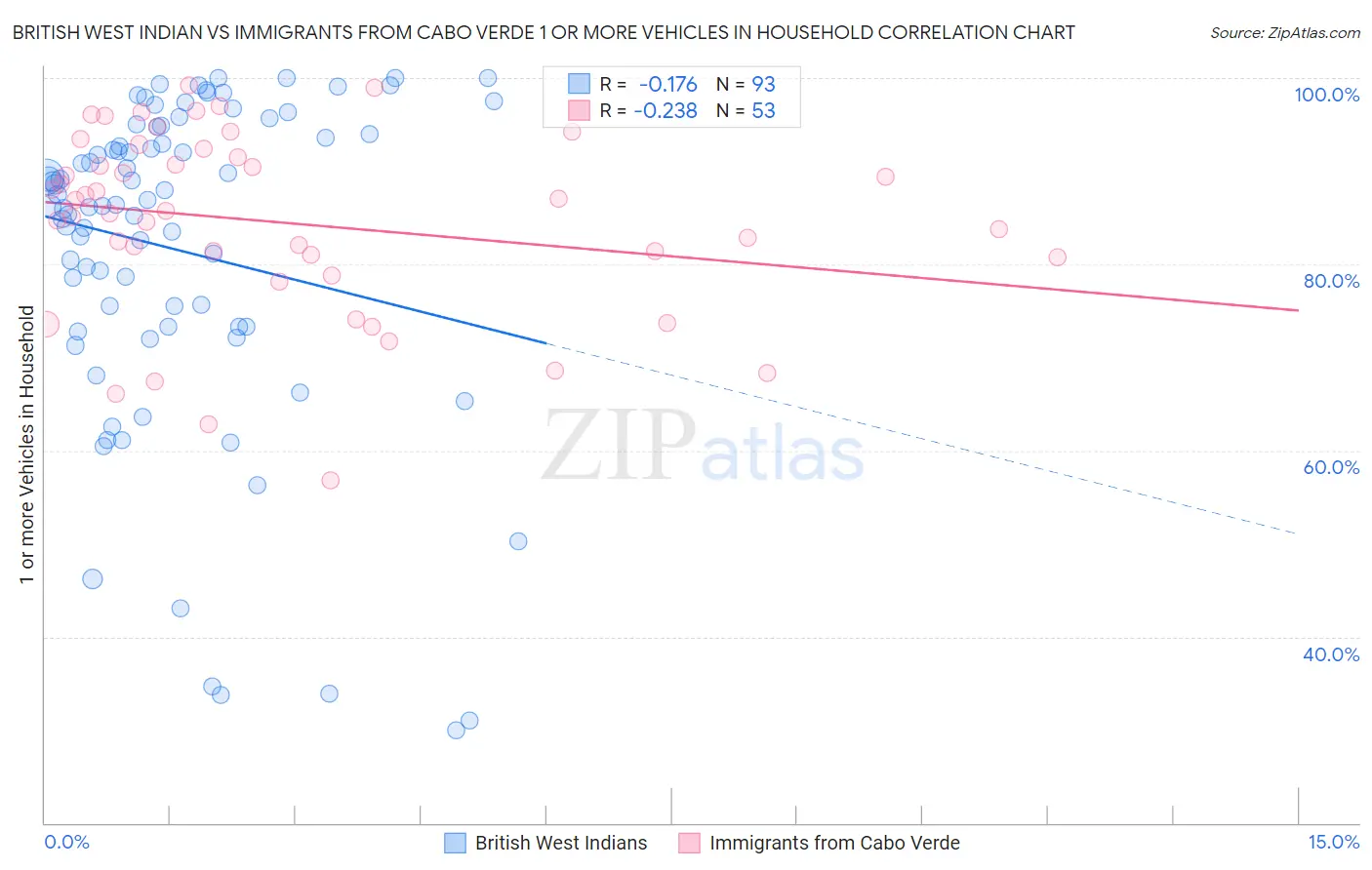 British West Indian vs Immigrants from Cabo Verde 1 or more Vehicles in Household