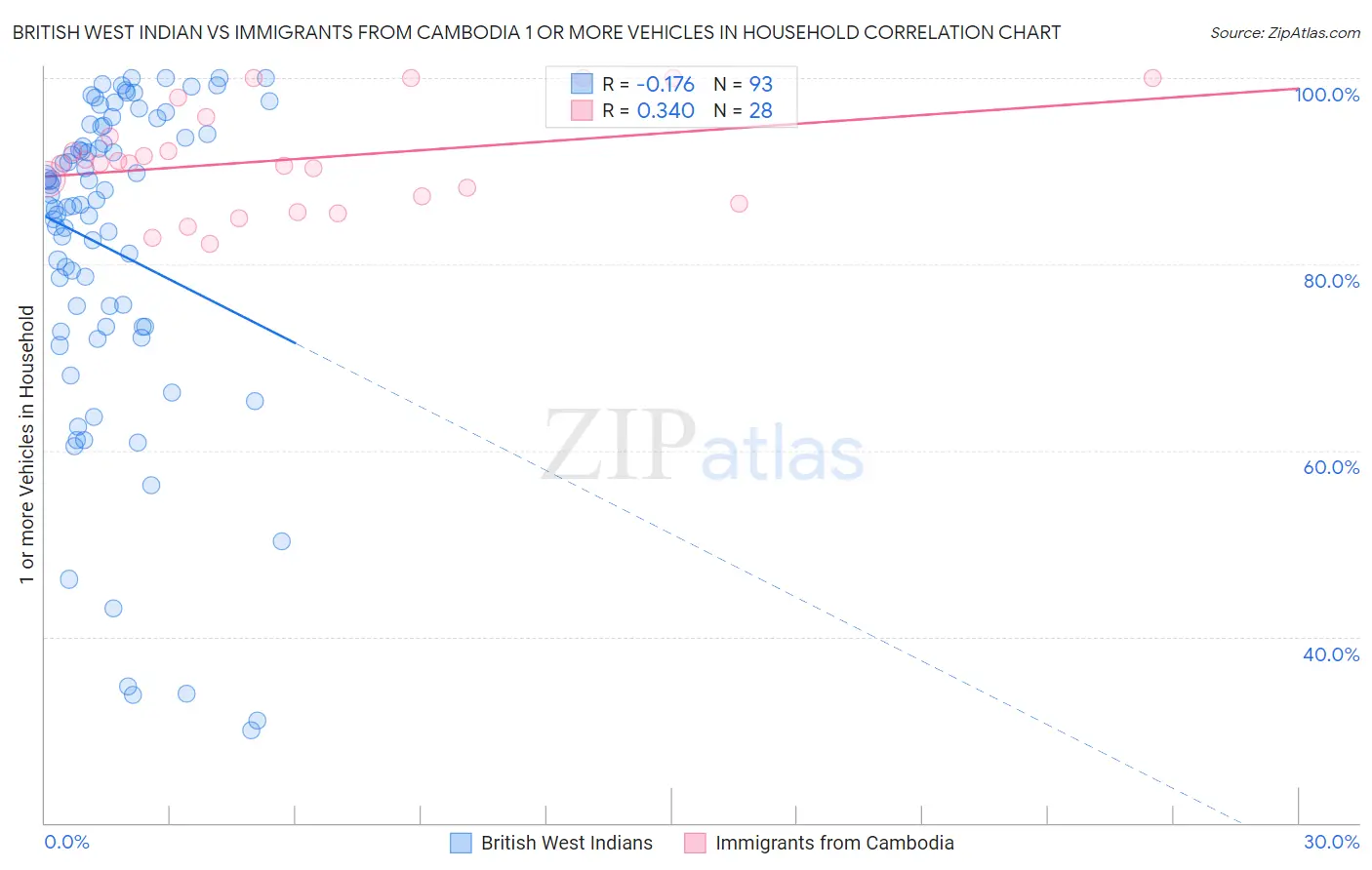 British West Indian vs Immigrants from Cambodia 1 or more Vehicles in Household