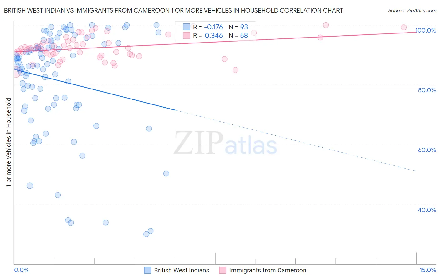 British West Indian vs Immigrants from Cameroon 1 or more Vehicles in Household