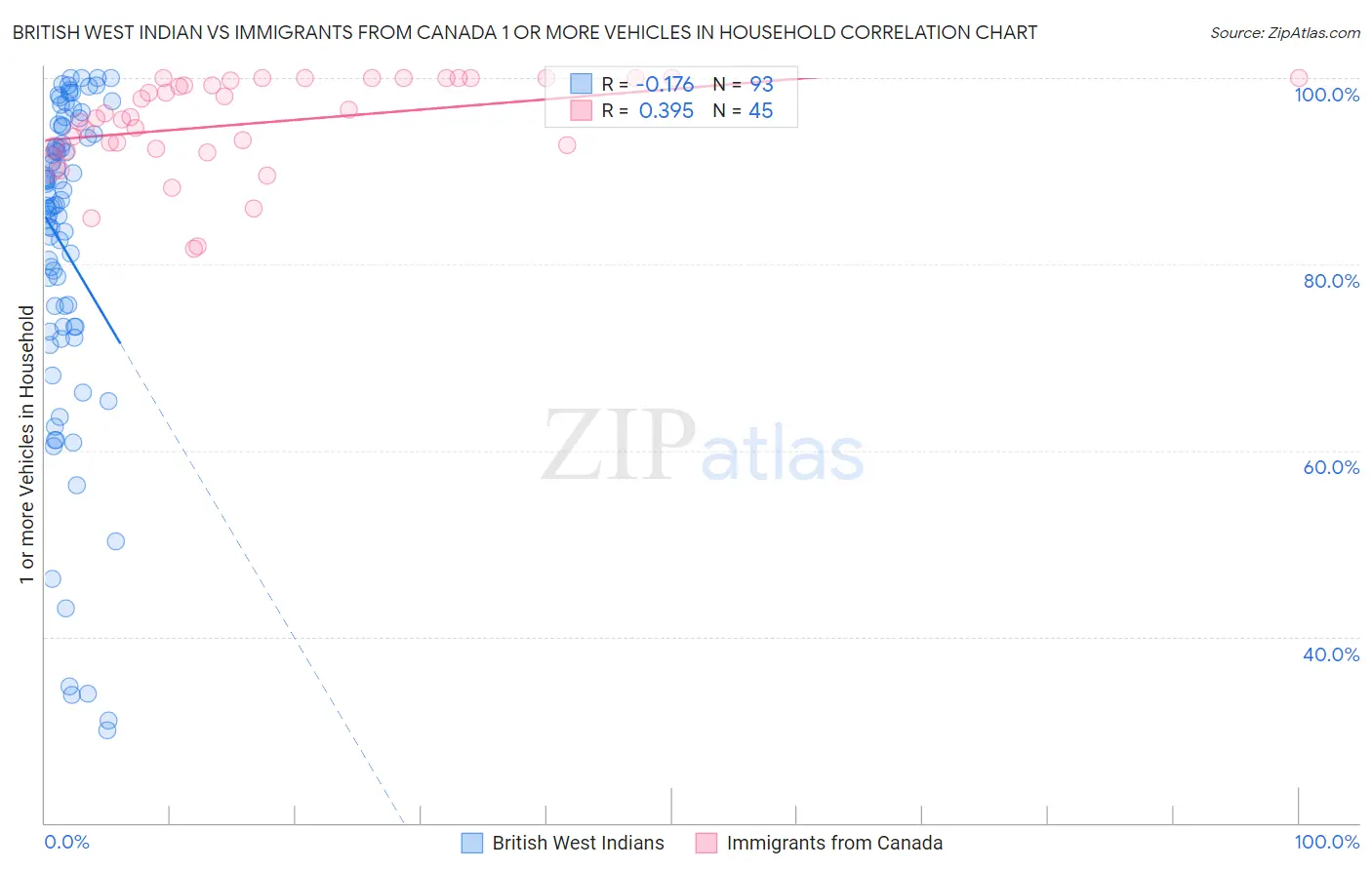 British West Indian vs Immigrants from Canada 1 or more Vehicles in Household