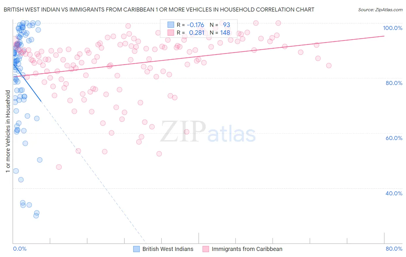 British West Indian vs Immigrants from Caribbean 1 or more Vehicles in Household