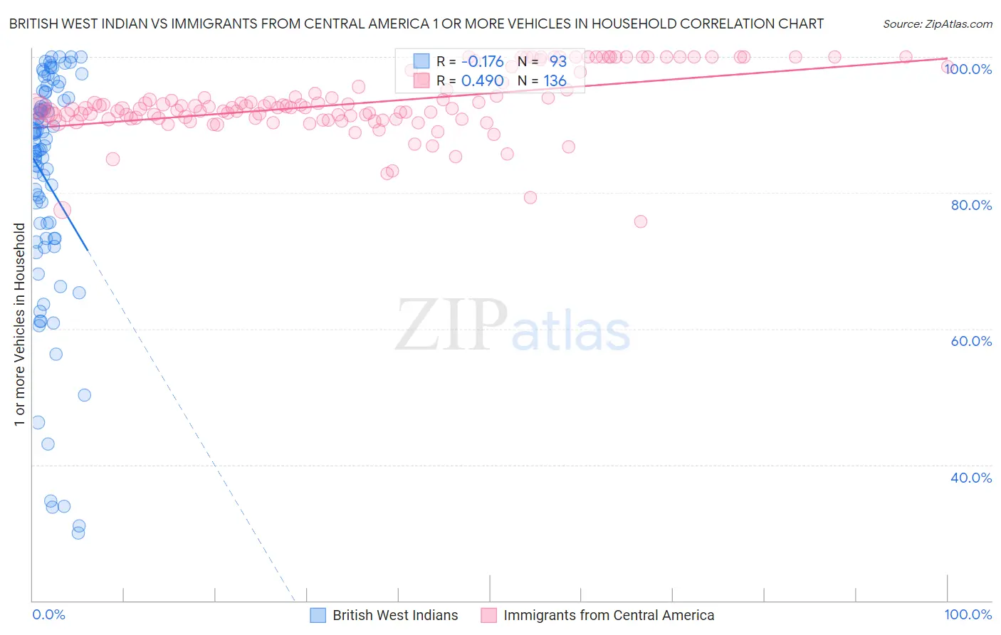 British West Indian vs Immigrants from Central America 1 or more Vehicles in Household