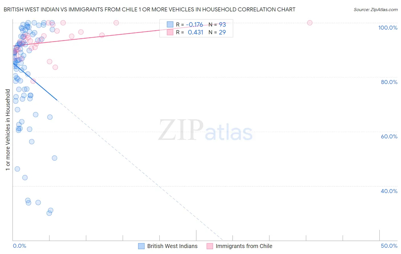 British West Indian vs Immigrants from Chile 1 or more Vehicles in Household