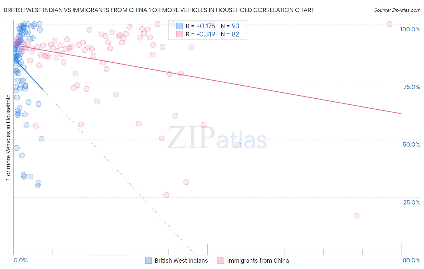 British West Indian vs Immigrants from China 1 or more Vehicles in Household