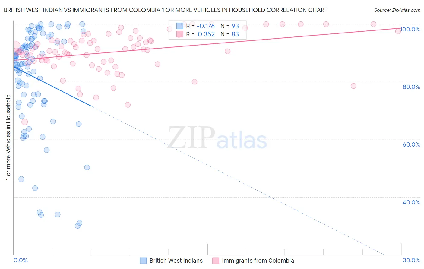 British West Indian vs Immigrants from Colombia 1 or more Vehicles in Household
