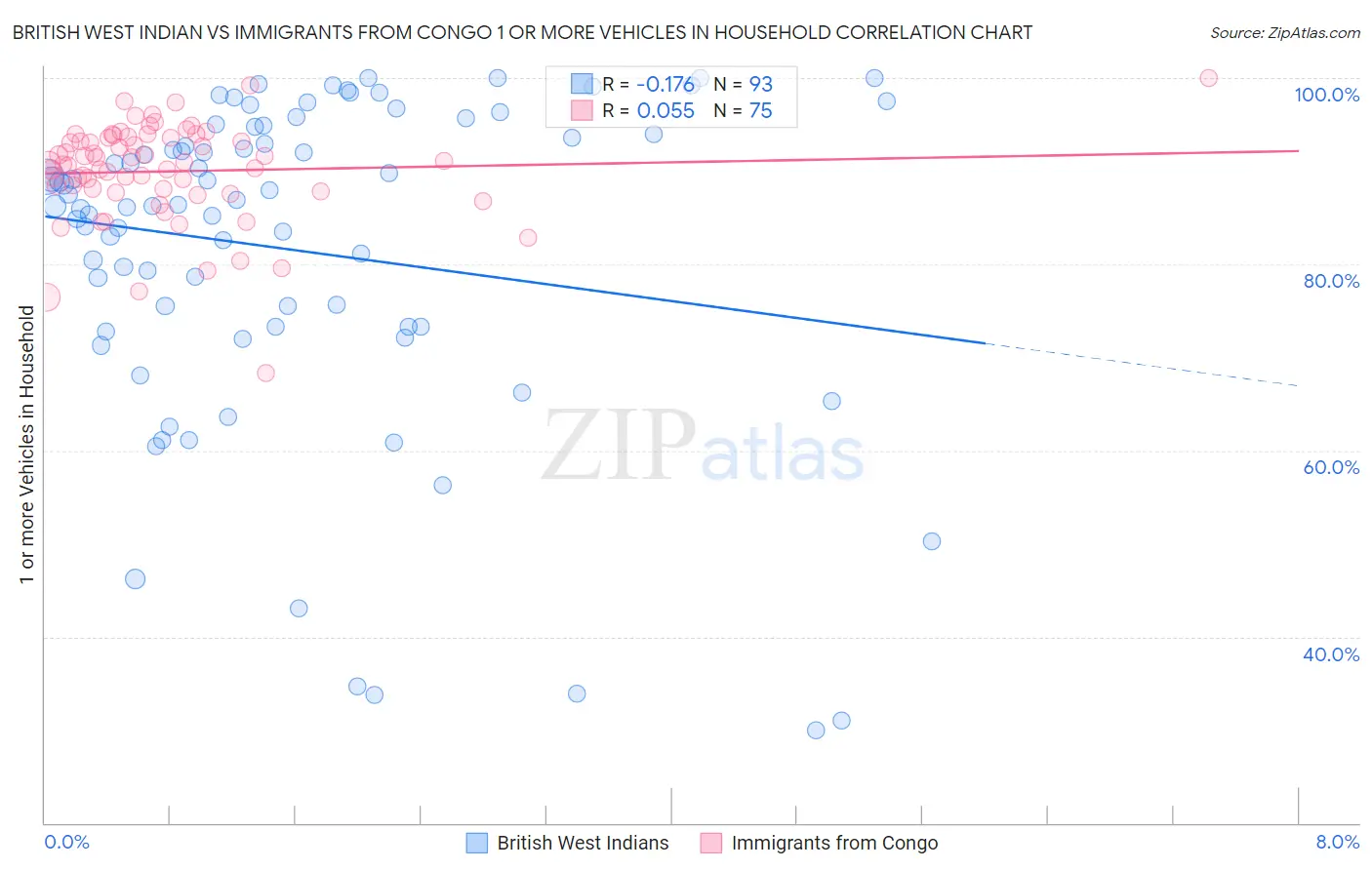 British West Indian vs Immigrants from Congo 1 or more Vehicles in Household