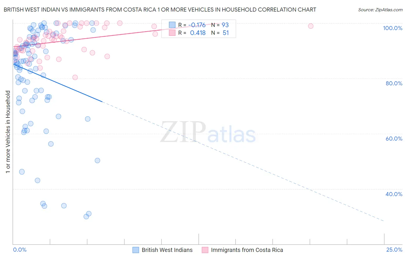 British West Indian vs Immigrants from Costa Rica 1 or more Vehicles in Household