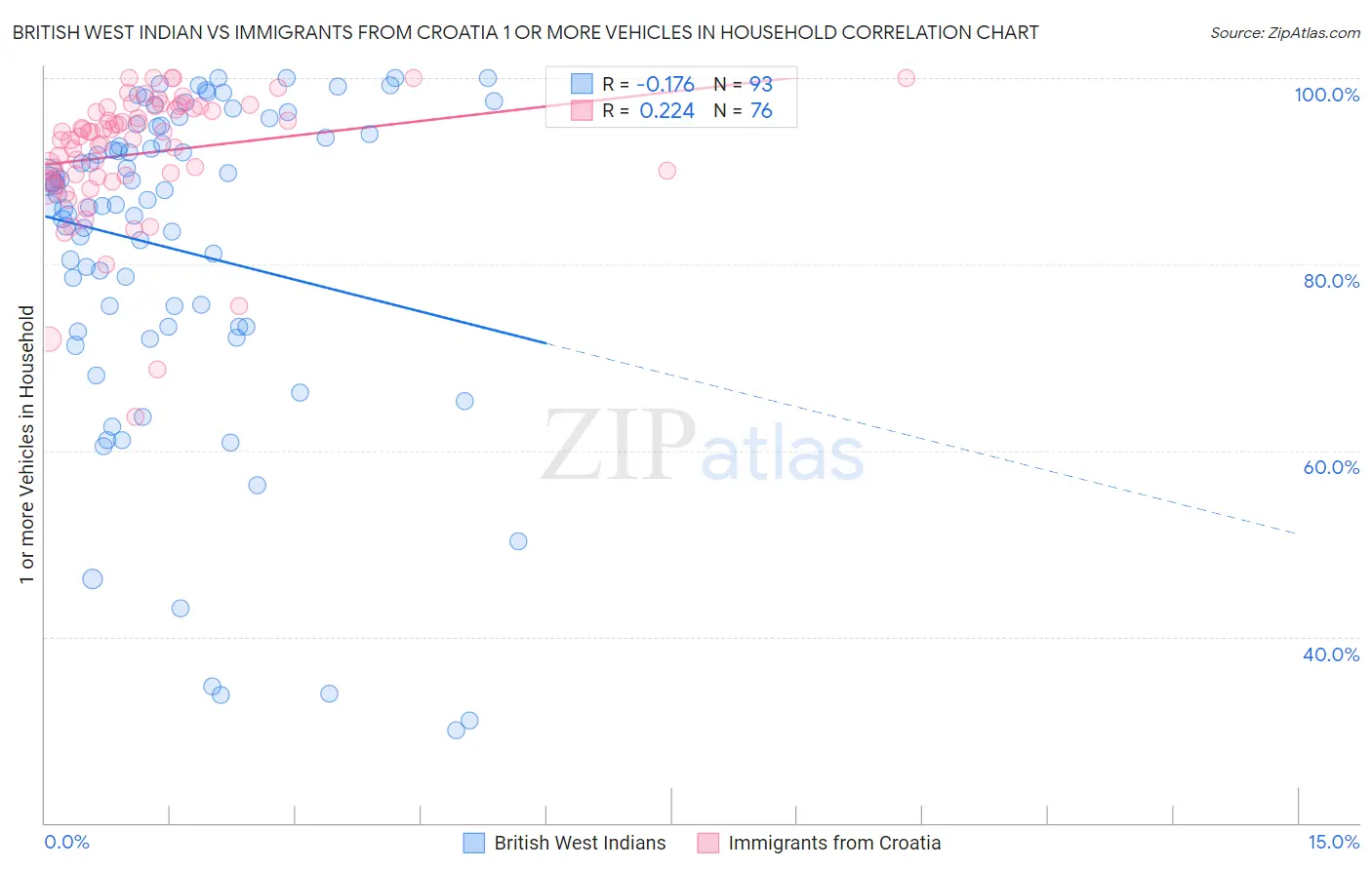 British West Indian vs Immigrants from Croatia 1 or more Vehicles in Household