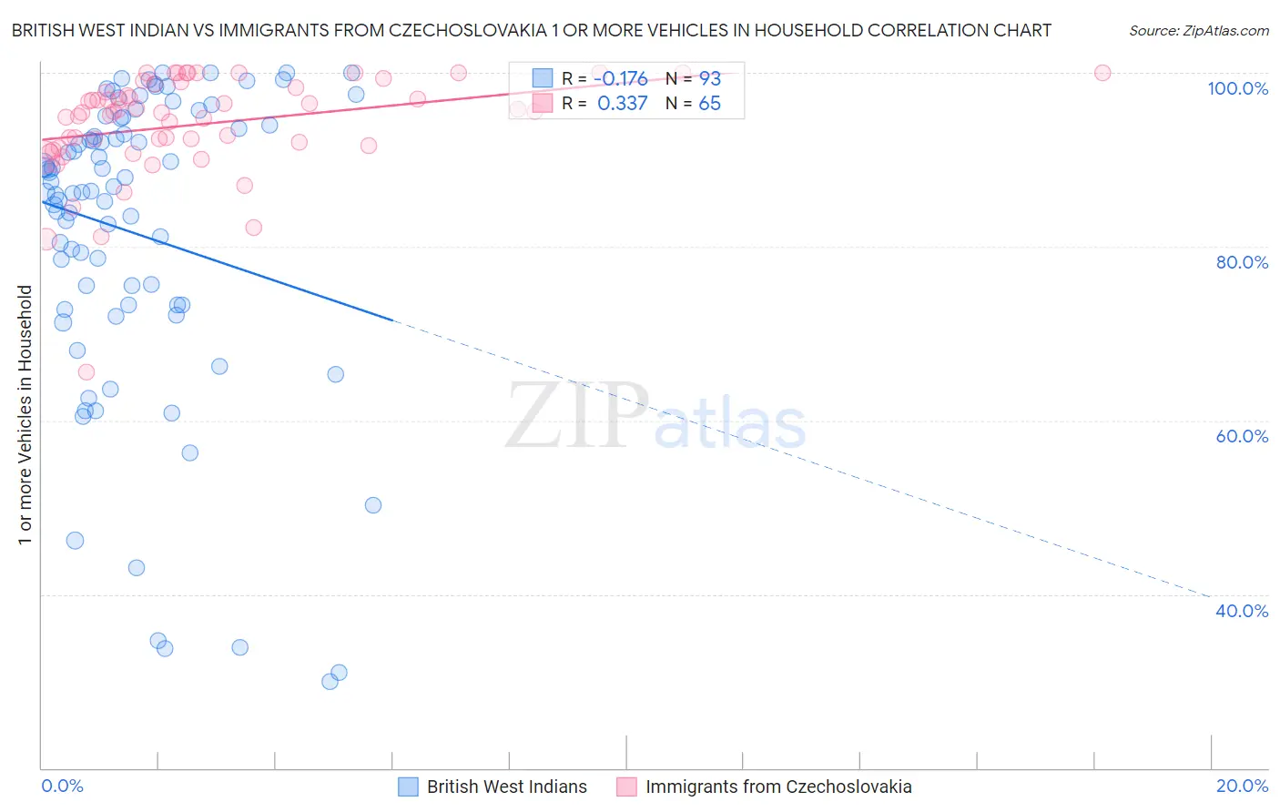 British West Indian vs Immigrants from Czechoslovakia 1 or more Vehicles in Household