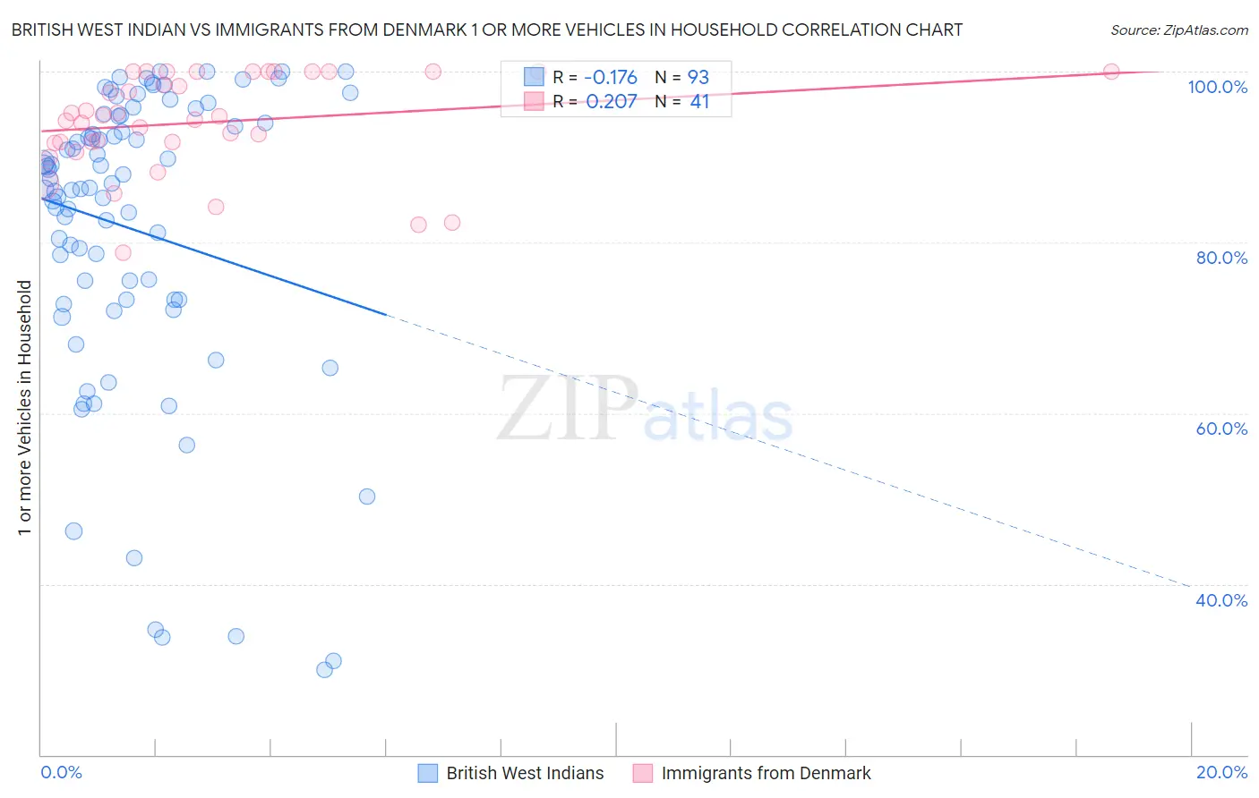 British West Indian vs Immigrants from Denmark 1 or more Vehicles in Household