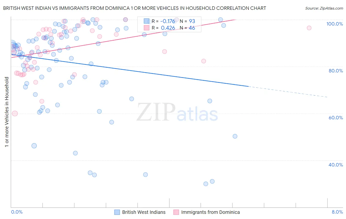 British West Indian vs Immigrants from Dominica 1 or more Vehicles in Household