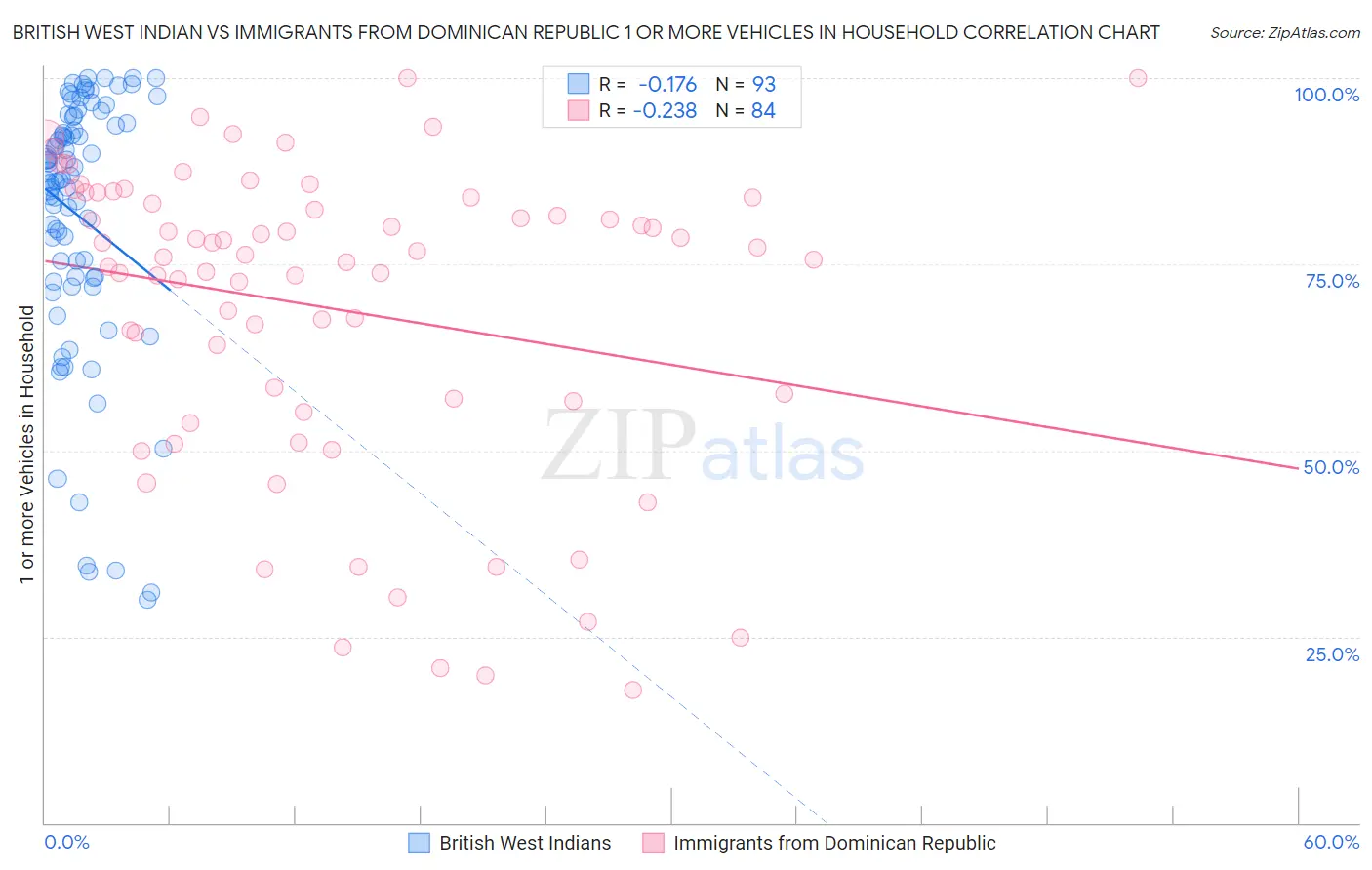 British West Indian vs Immigrants from Dominican Republic 1 or more Vehicles in Household
