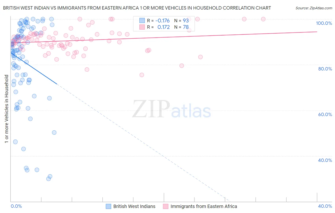 British West Indian vs Immigrants from Eastern Africa 1 or more Vehicles in Household