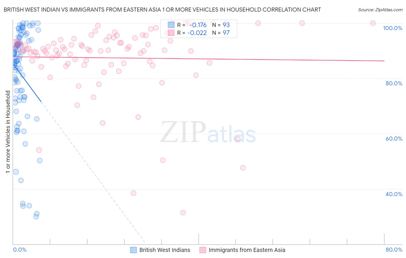 British West Indian vs Immigrants from Eastern Asia 1 or more Vehicles in Household