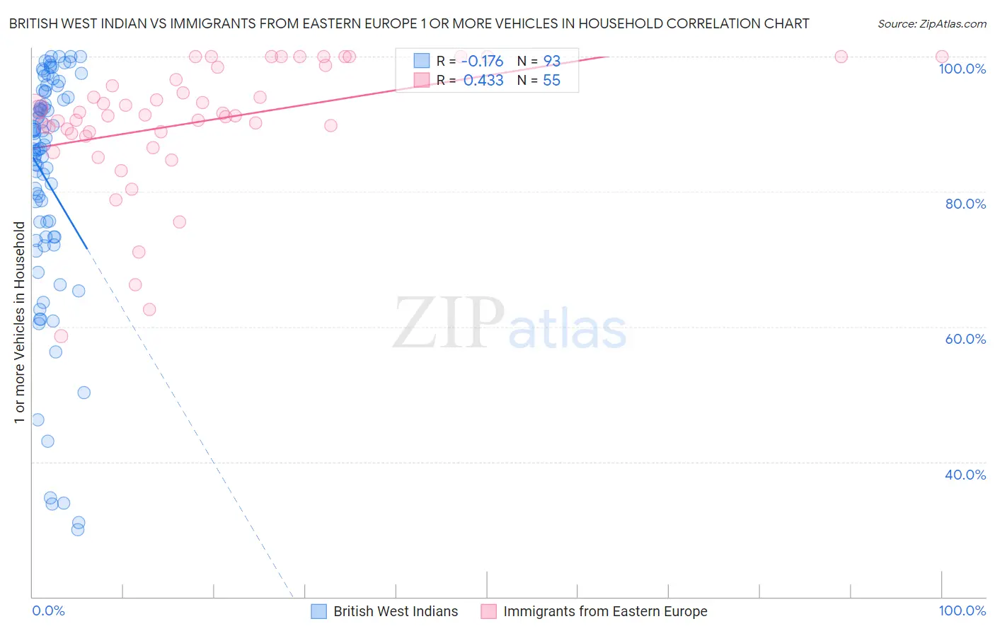 British West Indian vs Immigrants from Eastern Europe 1 or more Vehicles in Household