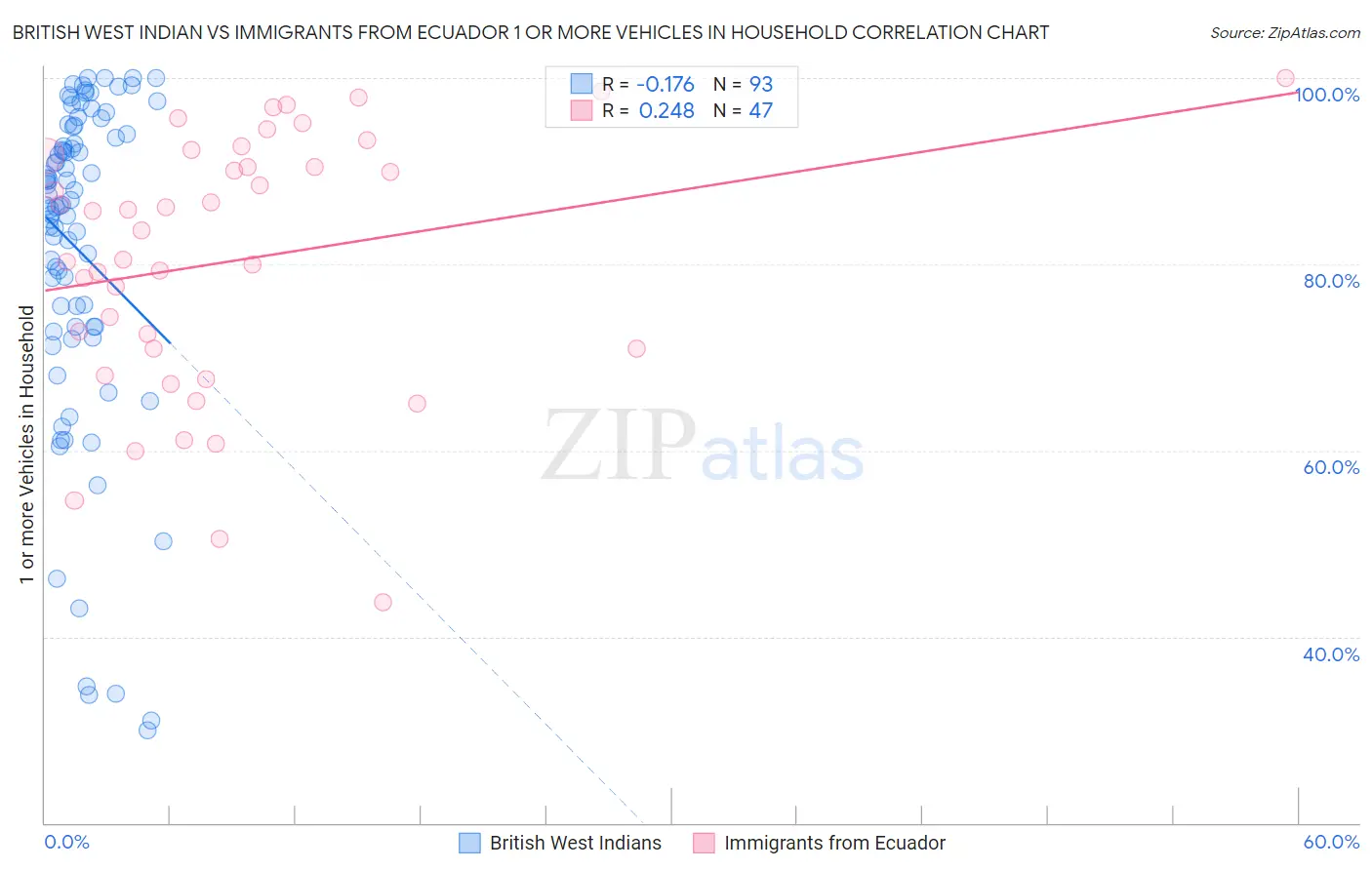 British West Indian vs Immigrants from Ecuador 1 or more Vehicles in Household