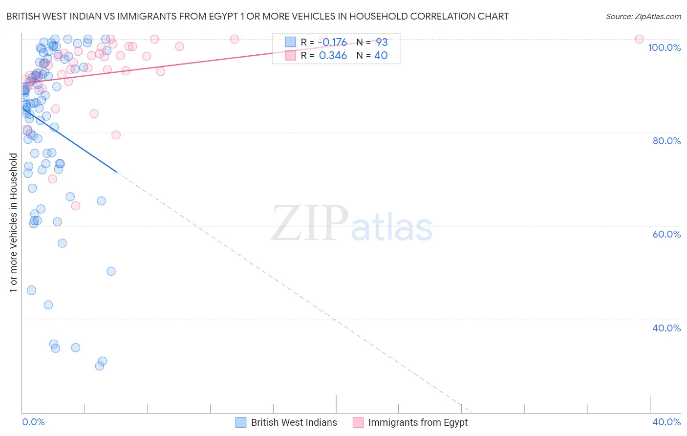 British West Indian vs Immigrants from Egypt 1 or more Vehicles in Household