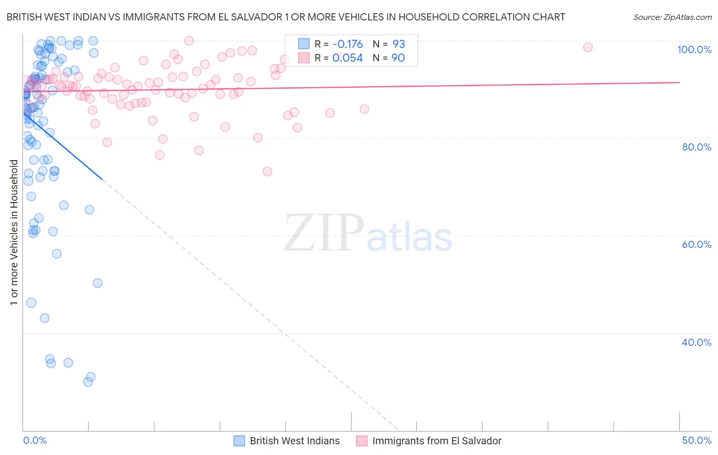 British West Indian vs Immigrants from El Salvador 1 or more Vehicles in Household