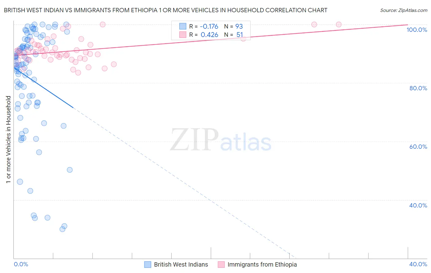 British West Indian vs Immigrants from Ethiopia 1 or more Vehicles in Household