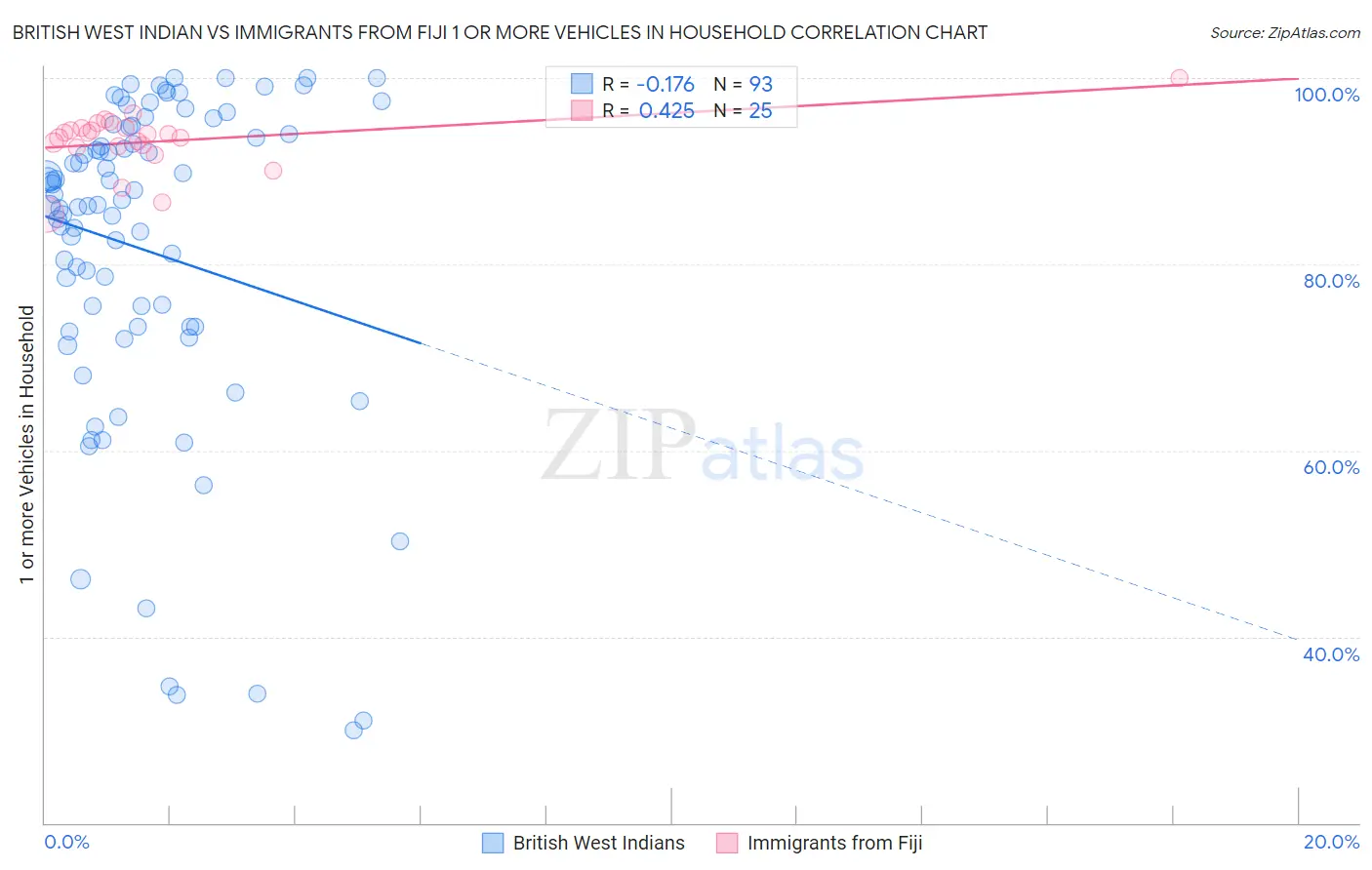 British West Indian vs Immigrants from Fiji 1 or more Vehicles in Household