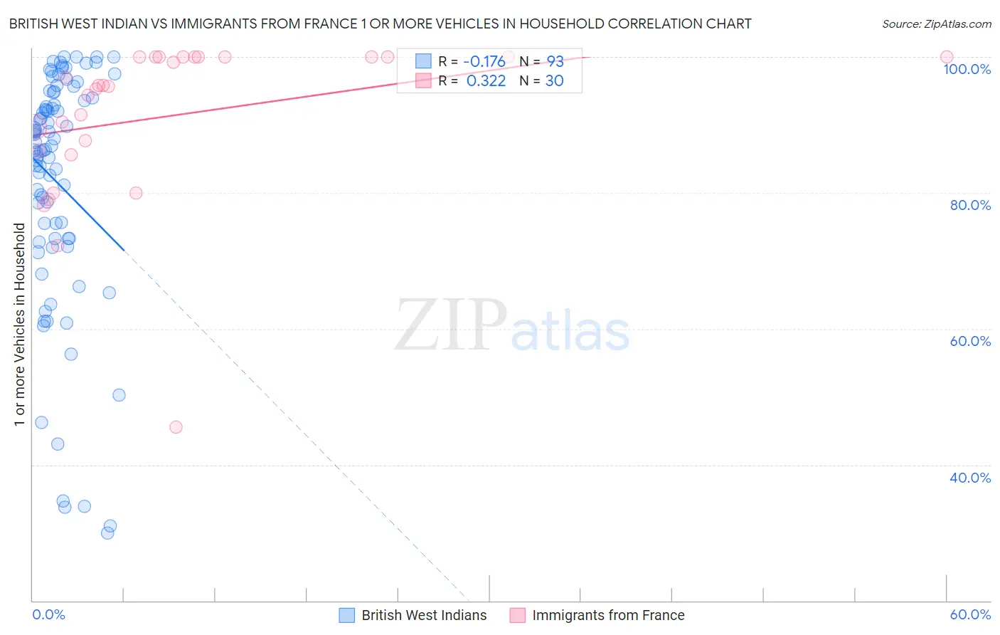 British West Indian vs Immigrants from France 1 or more Vehicles in Household