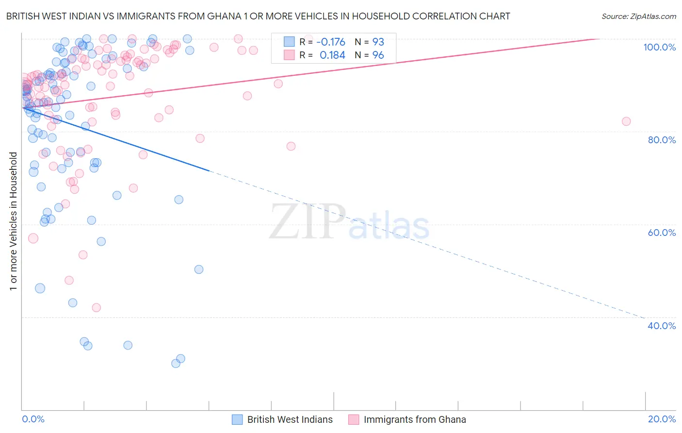 British West Indian vs Immigrants from Ghana 1 or more Vehicles in Household