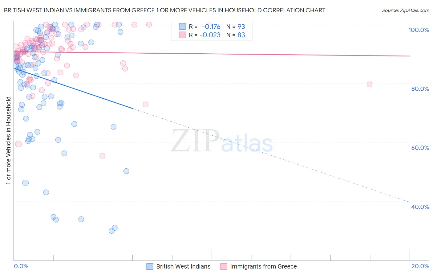 British West Indian vs Immigrants from Greece 1 or more Vehicles in Household