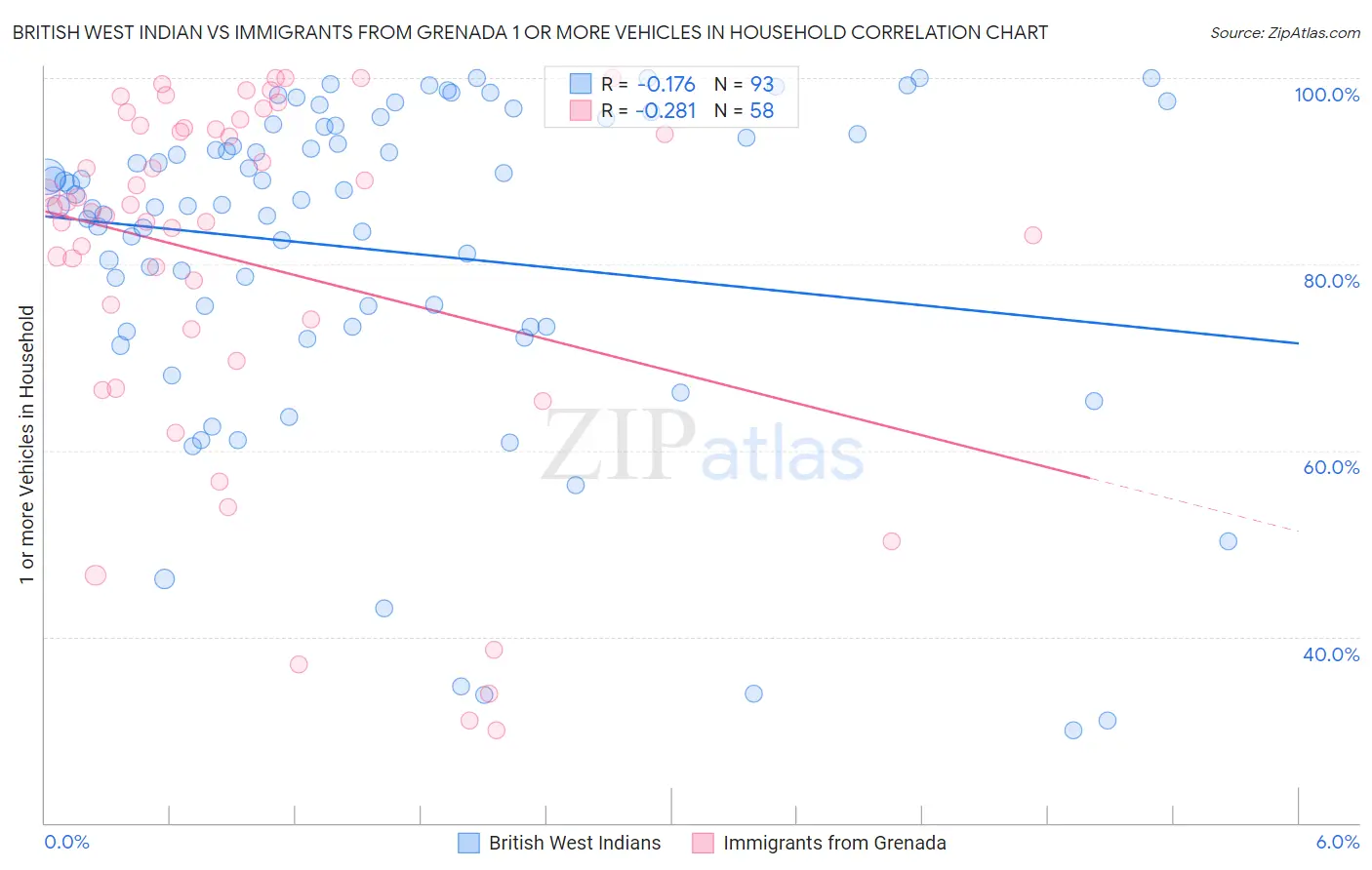 British West Indian vs Immigrants from Grenada 1 or more Vehicles in Household