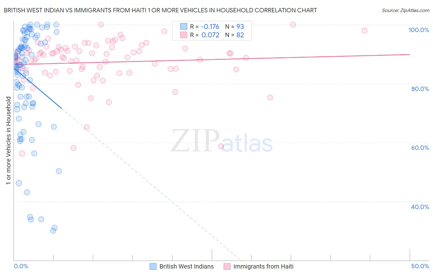 British West Indian vs Immigrants from Haiti 1 or more Vehicles in Household