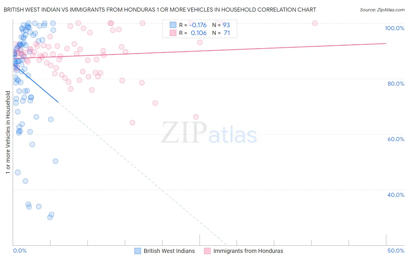 British West Indian vs Immigrants from Honduras 1 or more Vehicles in Household