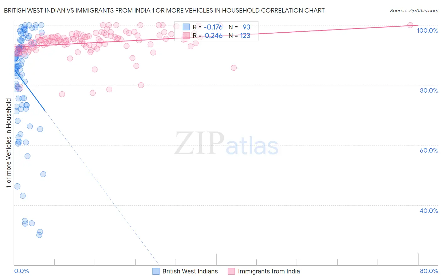 British West Indian vs Immigrants from India 1 or more Vehicles in Household