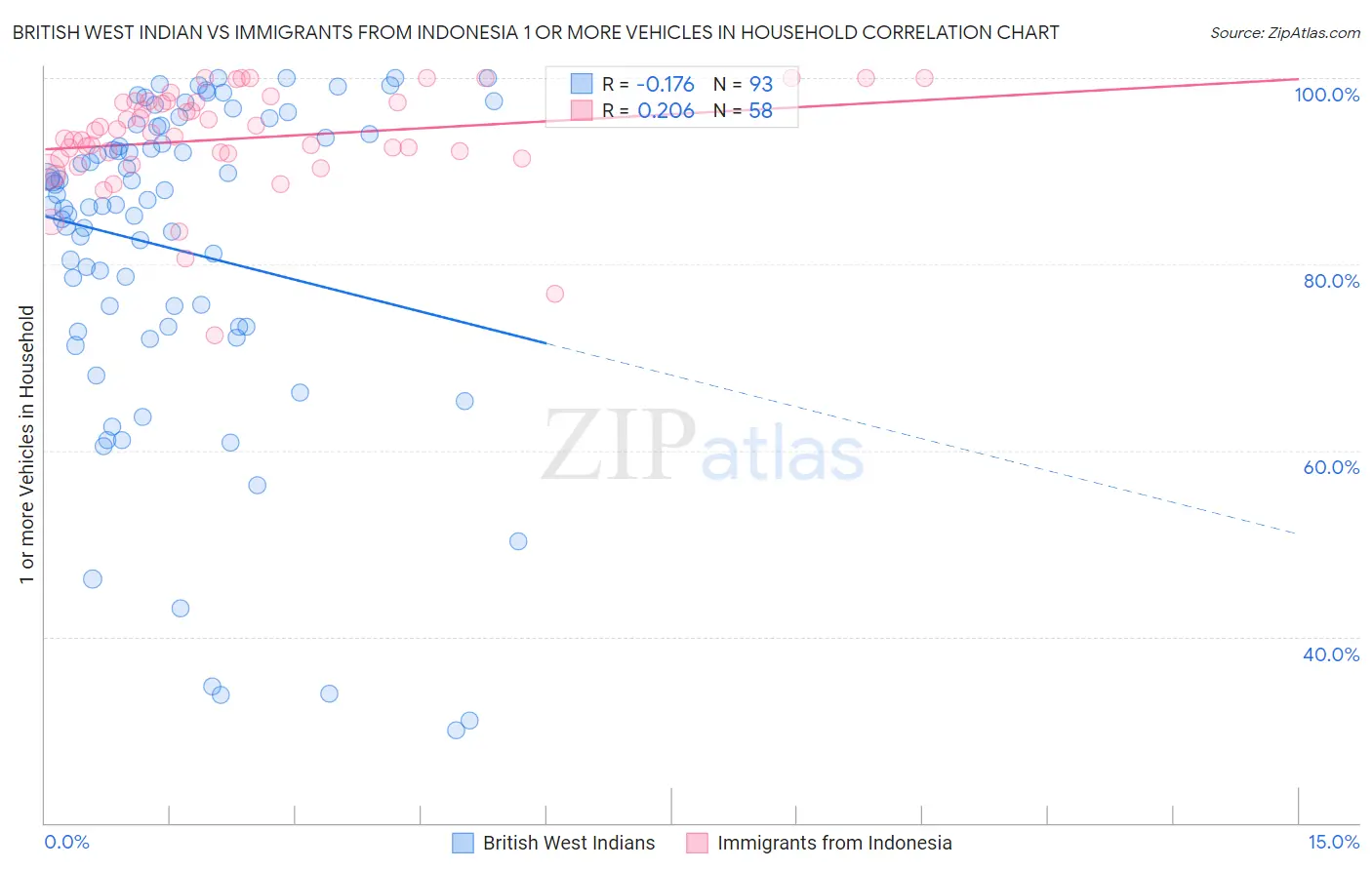 British West Indian vs Immigrants from Indonesia 1 or more Vehicles in Household