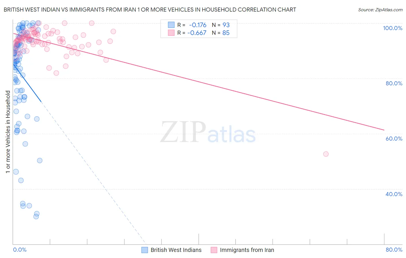 British West Indian vs Immigrants from Iran 1 or more Vehicles in Household