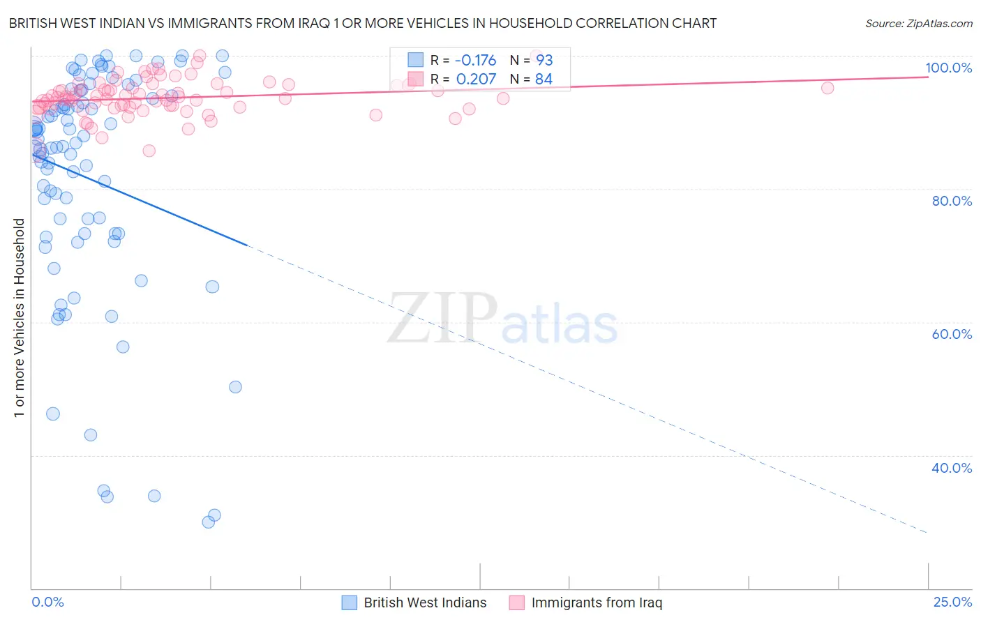 British West Indian vs Immigrants from Iraq 1 or more Vehicles in Household