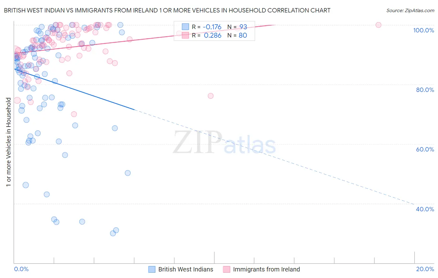 British West Indian vs Immigrants from Ireland 1 or more Vehicles in Household