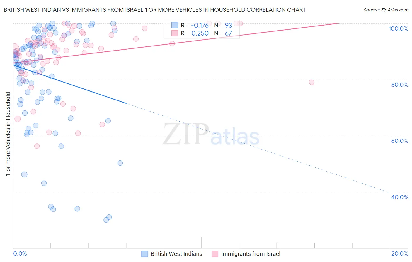 British West Indian vs Immigrants from Israel 1 or more Vehicles in Household