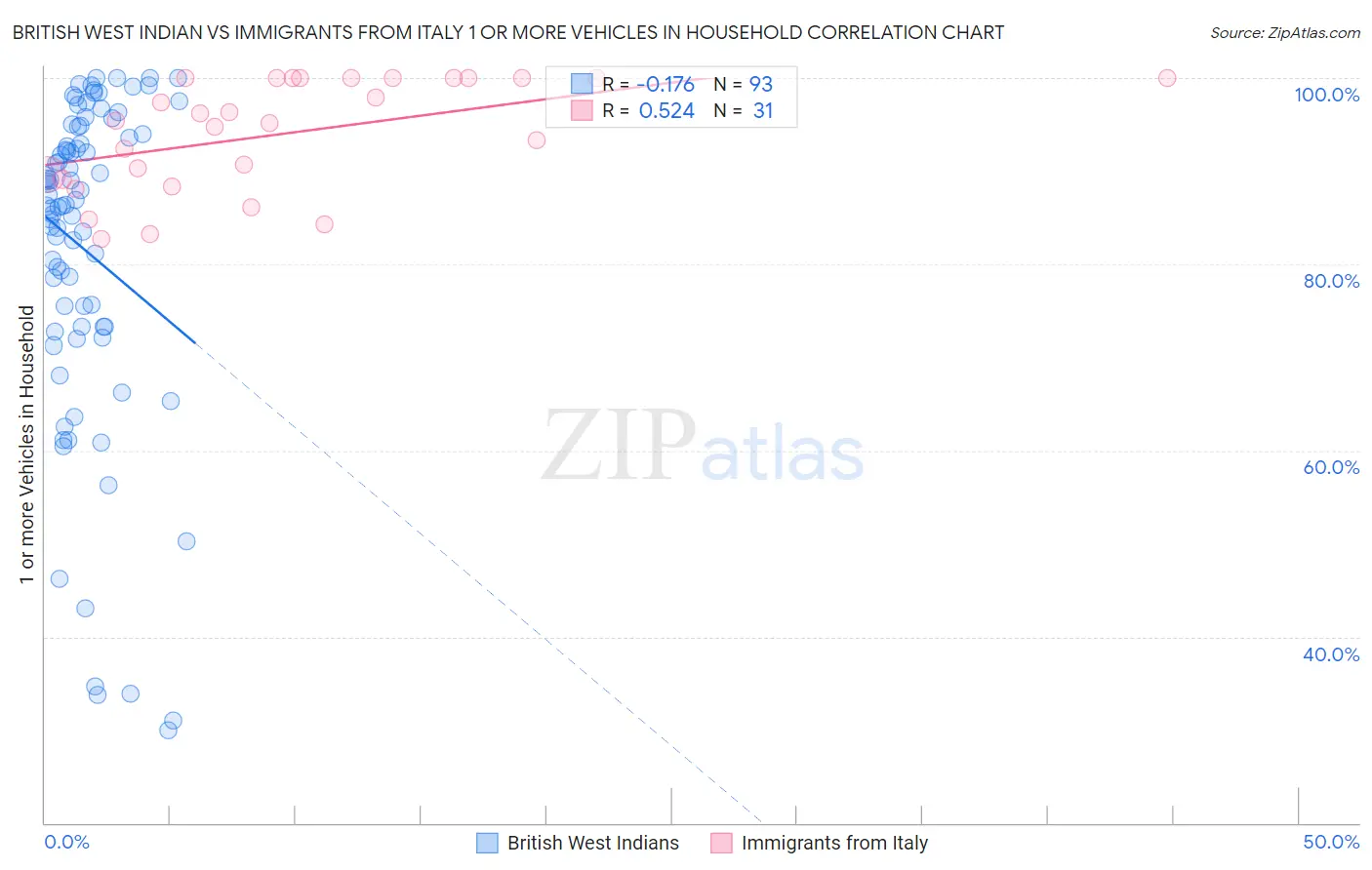 British West Indian vs Immigrants from Italy 1 or more Vehicles in Household